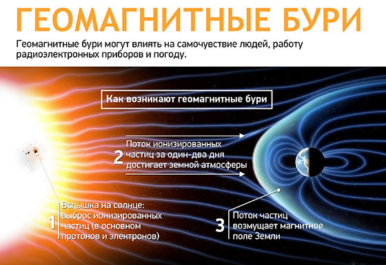 Геомагнитная энергия презентация