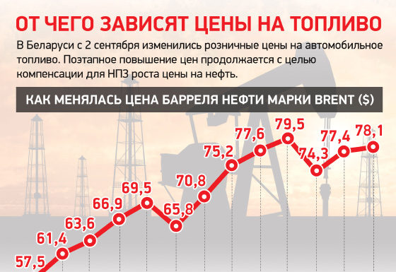 Топливо Цена Беларусь