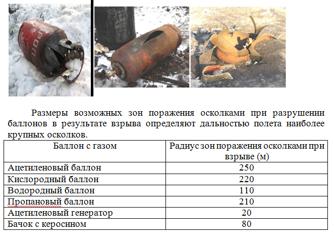 Баллон пропан взрывается. Баллон газовый пропан разлет осколков. Радиус взрыва газового баллона.